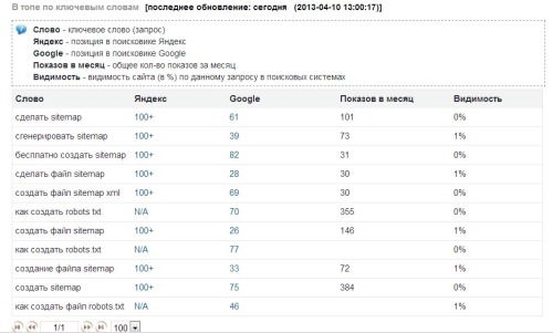 Анализ сайта